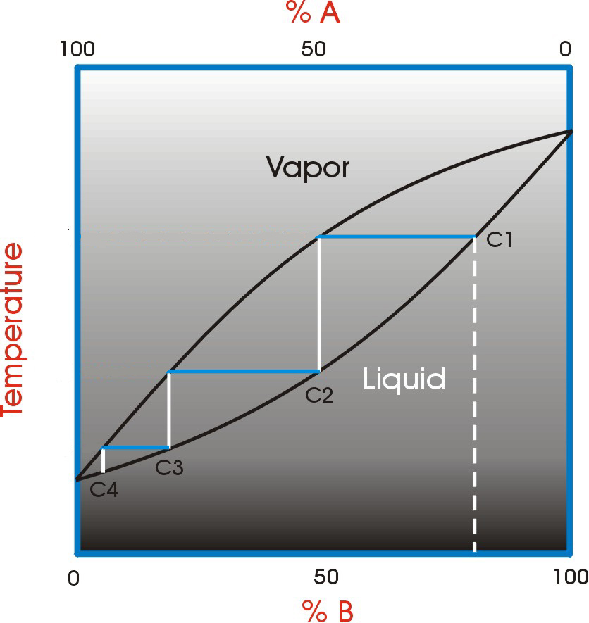 Vapor-liquid equilibrium diagram for fractional distillation